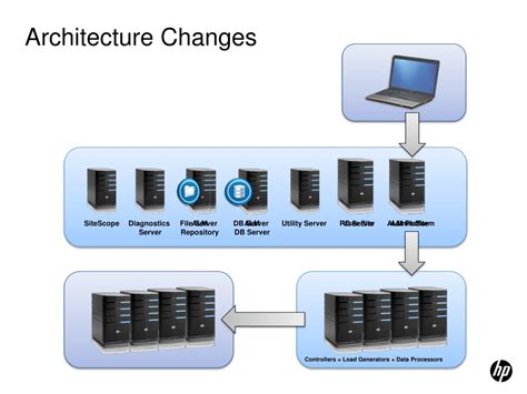 System Architecture Changes 的图像结果