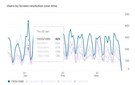 Image result for Resolution Scale Chart