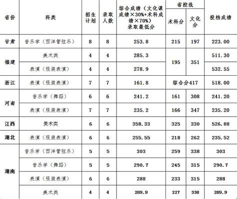 惠州学院2022年艺术类本科专业录取分数线_录取线_中国美术高考网