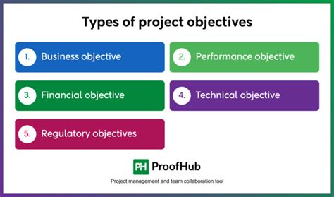 Image result for Project Plan Objectives Examples