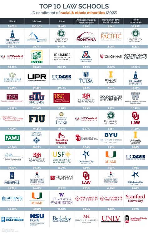 Law School Enrollment by Race & Ethnicity (2022)