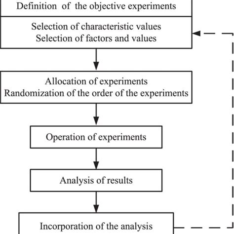 Injection Molding Flow Chart 的图像结果