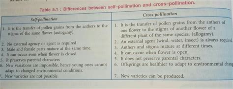Differentiate between self pollination and cross pollination. 4 POINTS ...