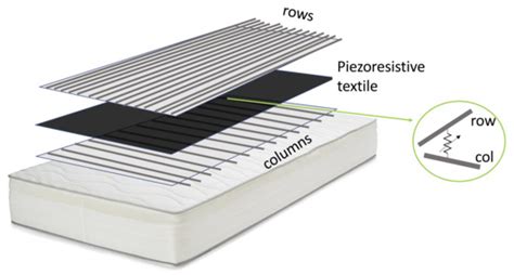 Textile-Based Pressure Sensing Matrix for In-Bed Monitoring of Subject ...