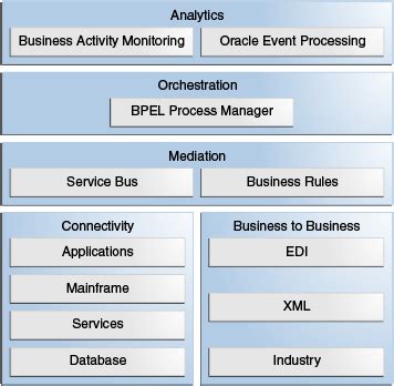 What Is Oracle SOA 的图像结果