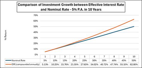 Image result for Effective Compound Interest Rate