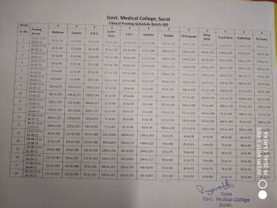 study [Government Medical College Surat]
