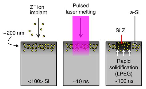 Electrical and Optical Doping of Silicon by Pulsed-Laser Melting