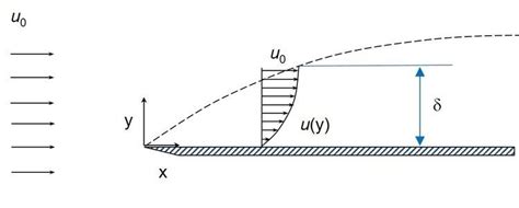 Boundary layer thickness - Alchetron, the free social encyclopedia