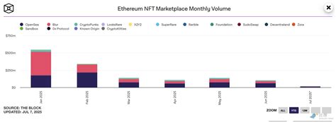 From a valuation of 13.3 billion to marginalization, can OpenSea still ...