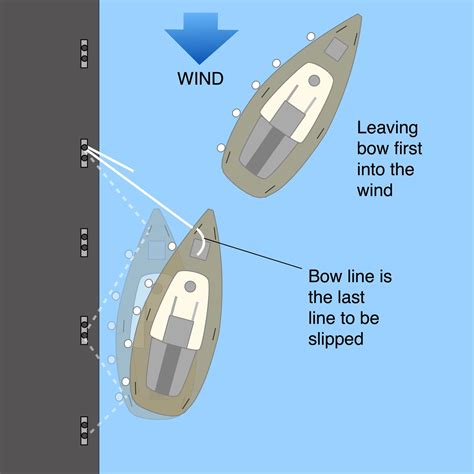 Dock Berth Definition at Henry Copeland blog