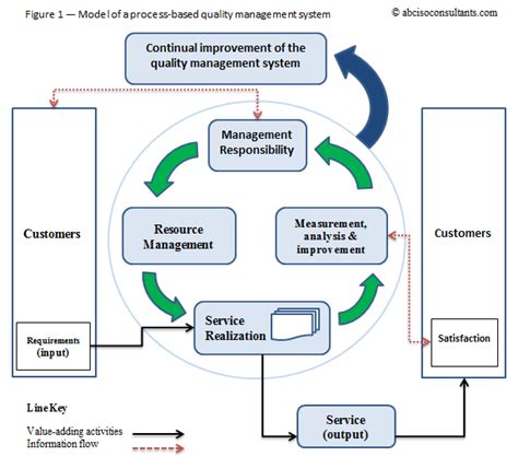 Image result for Knowledge Management ISO Process