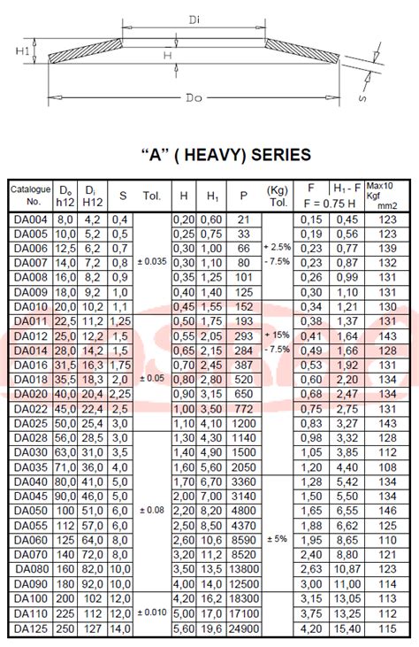 Disc Spring Din 6796, High Precision Spring Washers, India