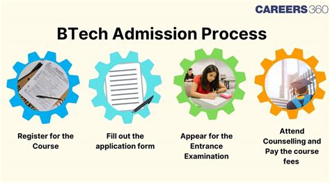 Bachelor of Technology B.Tech Courses 的图像结果
