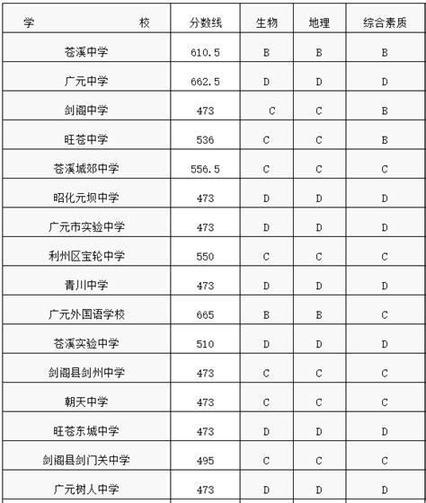 2023四川各市中考录取分数线汇总 各市分数线是多少_高三网