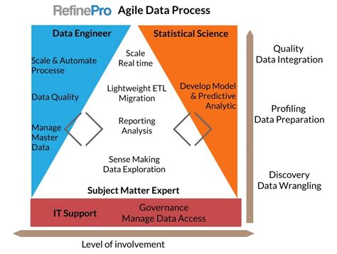 Parts of Process Agile Data Processing System 的图像结果