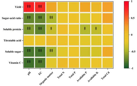 Assessing the Effect of Irrigation Using Different Water Resources on ...