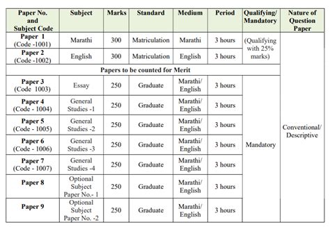 MPSC Rajyaseva Syllabus 2024, Exam Pattern, Download PDF