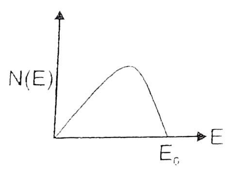The energy spectrum of `beta` - particle [number `N€` as a function of ...