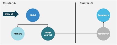 5.2. Ceph 块设备镜像 | Block Device Guide | Red Hat Ceph Storage | 4 | Red ...