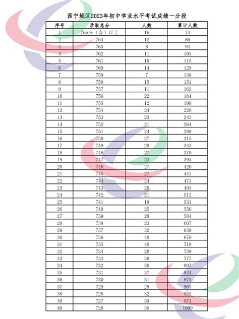 2023年西宁城区中考成绩一分一段表 成绩分段表_高三网