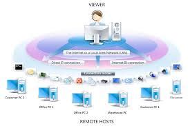 Image result for What Is Remote Desktop Software