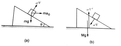 All the surfaces shownin figure are assumed to be frictionless. The ...