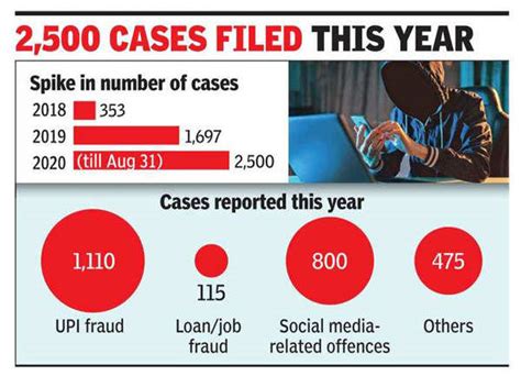 Noida: Cybercrime up by 600% in 2 years, and most cases unsolved ...
