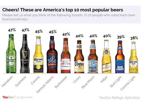 This Beer Is 'America’s Favorite' (Even Though Most People Don’t Like ...