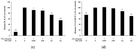 7,8-dimethoxycoumarin Attenuates the Expression of IL-6, IL-8, and CCL2 ...