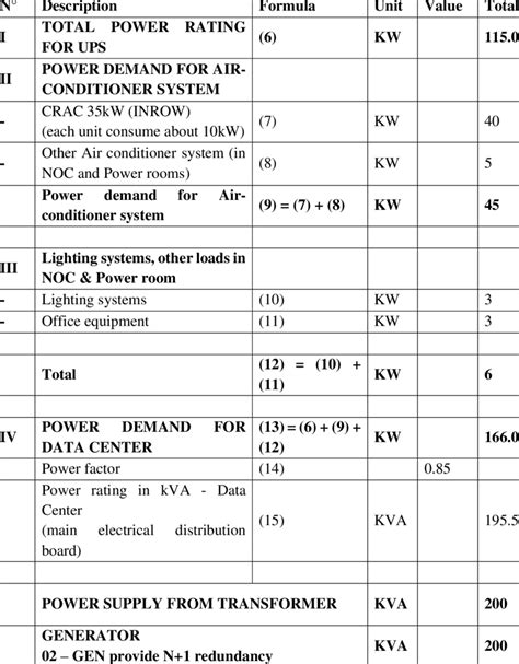 Image result for Critical Power Requirement Data Centre Calculation