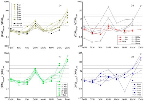 Potential Source Contribution Function Analysis of High Latitude Dust ...