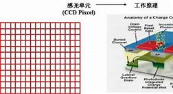 Image result for CCD 感光元件