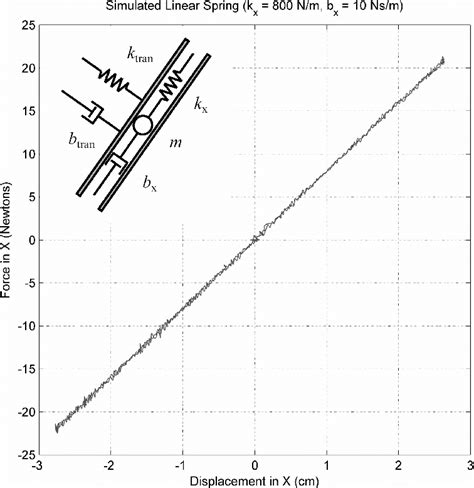 Image result for Tangential Spring Force