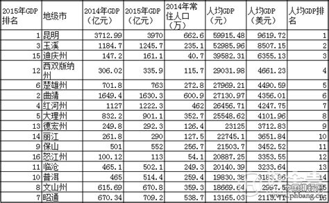 云南省2005-2015近10年GDP总值，增速及GDP排名_中国排行网