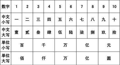大写的中文数字-怎样在电脑上打出汉语大写数字