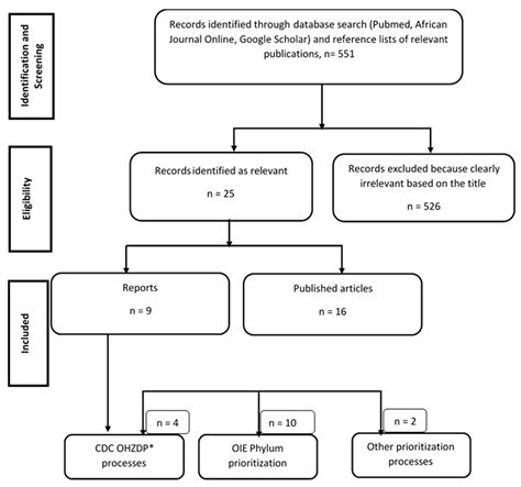 Critical Systematic Review of Zoonoses and Transboundary Animal ...