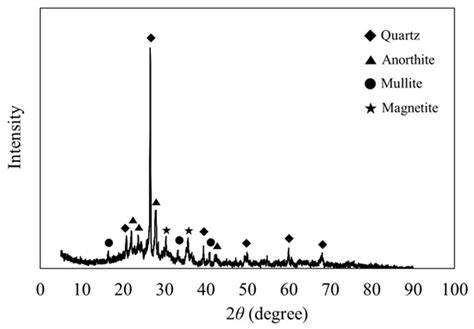 Evaluation of Workability and Mechanical Properties of Bottom Ash ...