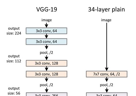 Image result for ResNet Vs VGG