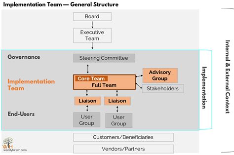 Image result for Implementation Team Structure