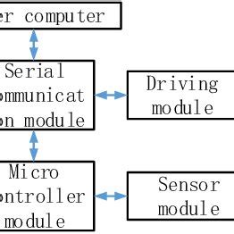 Image result for Chassis System Control
