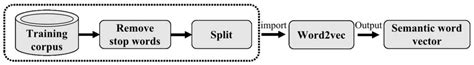 A Novel Approach of Integrating Natural Language Processing Techniques ...