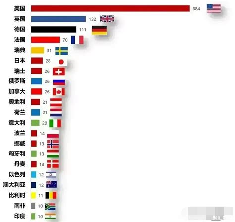 世界各国累计获诺奖人数分布图(截止2021年) - 知乎