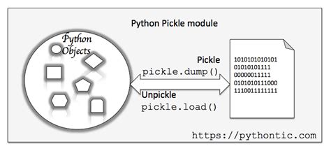 Pickling in Python 的图像结果