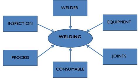 Quality improvements in Welding - Mysore Workshop | Rolling Stock ...