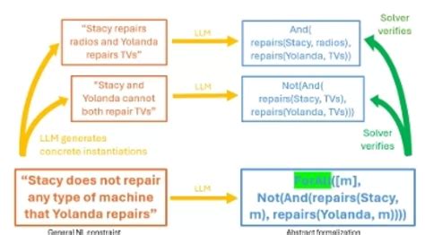 Enhancing Logical Reasoning with Semantic Self-Verification: A New ...