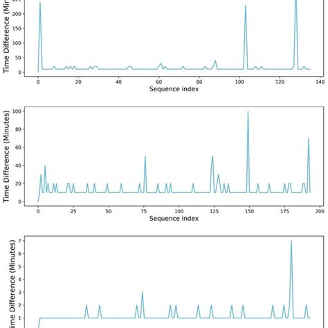 Image result for Irregular Variation Graph
