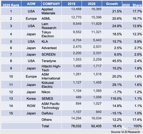 2020年全球半导体设备厂商TOP15：中国仅一家上榜！-面包板社区