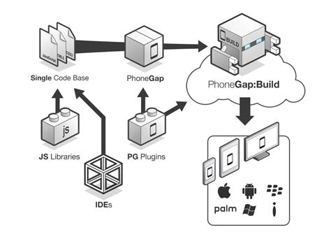 What Is PhoneGap 的图像结果