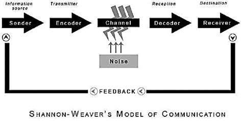 Communication Model Example 的图像结果
